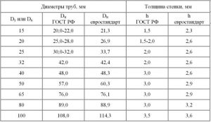 Таблица диаметров труб